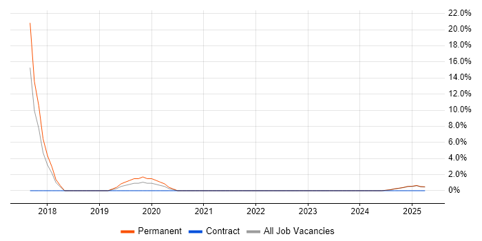 Job vacancy trend for REST in North Lanarkshire