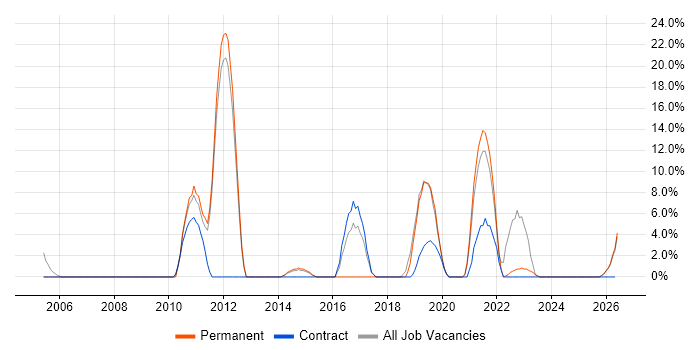 Retail job vacancy trend in North Lanarkshire