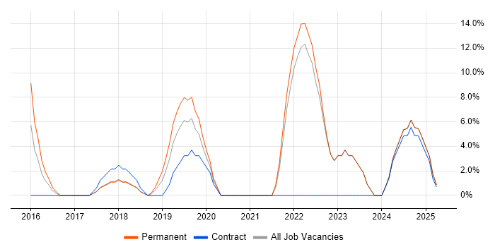Job vacancy trend for SaaS in North Lanarkshire Job vacancy trend for SaaS in North Lanarkshire