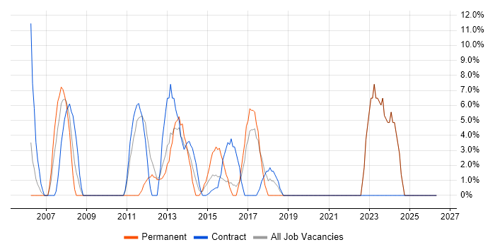SAP job vacancy trend in North Lanarkshire
