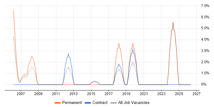 Sarbanes-Oxley job vacancy trend in North Lanarkshire