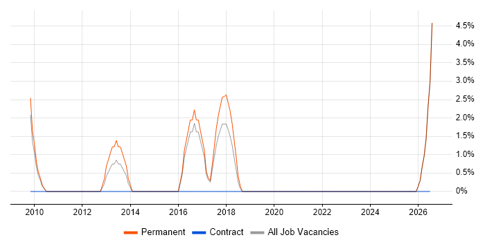 SCADA job vacancy trend in North Lanarkshire