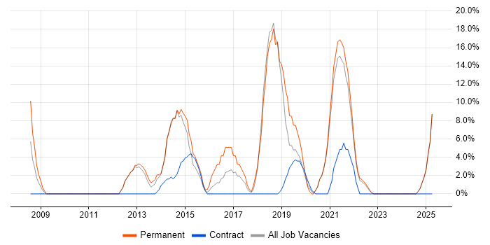 Job vacancy trend for SDLC in North Lanarkshire Job vacancy trend for SDLC in North Lanarkshire