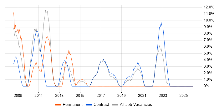 Security Cleared job vacancy trend in North Lanarkshire
