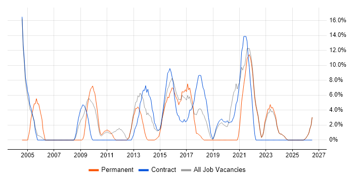 Self-Motivation job vacancy trend in North Lanarkshire