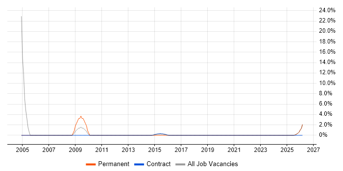 Senior Data Warehouse Specialist job vacancy trend in North Lanarkshire