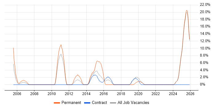 Senior Manager job vacancy trend in North Lanarkshire