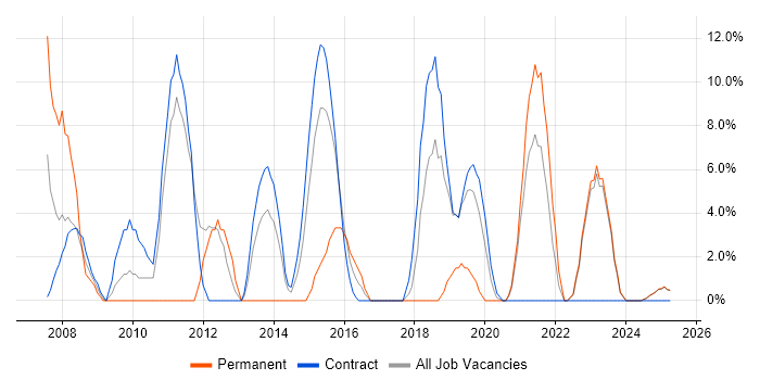 Job vacancy trend for Service Analyst in North Lanarkshire Job vacancy trend for Service Analyst in North Lanarkshire