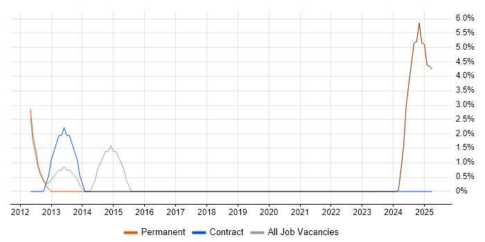 Job vacancy trend for Service Delivery Manager in North Lanarkshire Job vacancy trend for Service Delivery Manager in North Lanarkshire