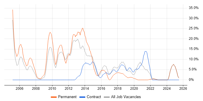 Job vacancy trend for Service Delivery in North Lanarkshire