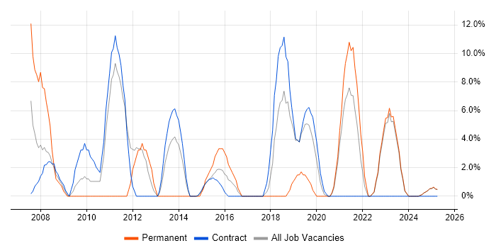 Job vacancy trend for Service Desk Analyst in North Lanarkshire Job vacancy trend for Service Desk Analyst in North Lanarkshire