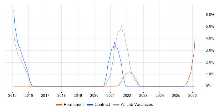 ServiceNow job vacancy trend in North Lanarkshire