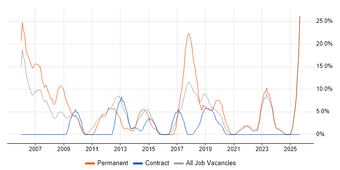 SharePoint job vacancy trend in North Lanarkshire