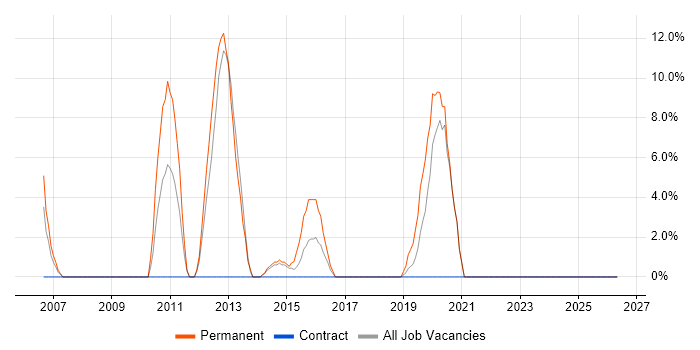 Shell Script job vacancy trend in North Lanarkshire