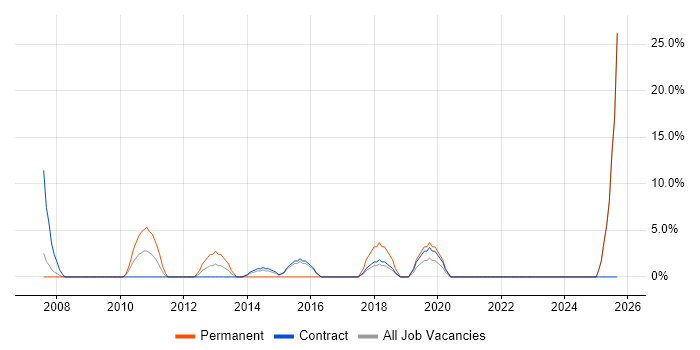 Six Sigma job vacancy trend in North Lanarkshire