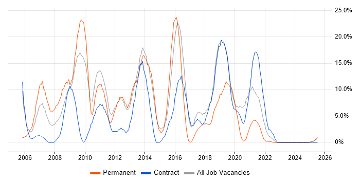 Job vacancy trend for SLA in North Lanarkshire Job vacancy trend for SLA in North Lanarkshire