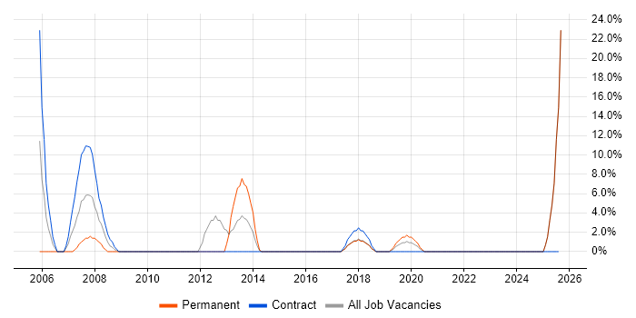Job vacancy trend for SOAP in North Lanarkshire