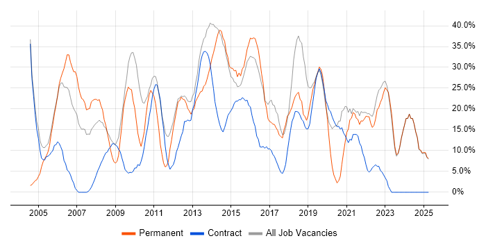 Job vacancy trend for Social Skills in North Lanarkshire Job vacancy trend for Social Skills in North Lanarkshire