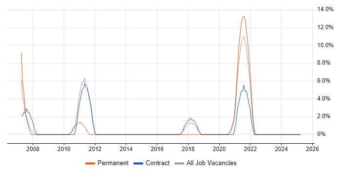 Job vacancy trend for Software Engineer in North Lanarkshire