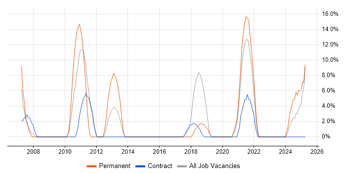 Job vacancy trend for Software Engineering in North Lanarkshire