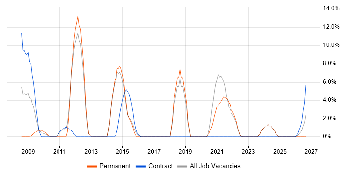 Software Testing job vacancy trend in North Lanarkshire