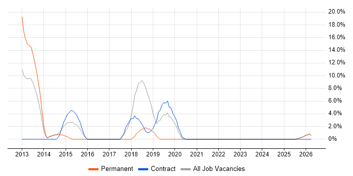 Solutions Architect job vacancy trend in North Lanarkshire