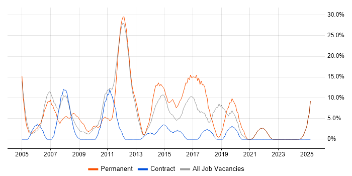 Job vacancy trend for SQL Server in North Lanarkshire