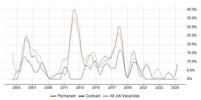 Job vacancy trend for SQL in North Lanarkshire Job vacancy trend for SQL in North Lanarkshire