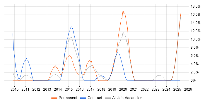 Job vacancy trend for Stakeholder Management in North Lanarkshire Job vacancy trend for Stakeholder Management in North Lanarkshire