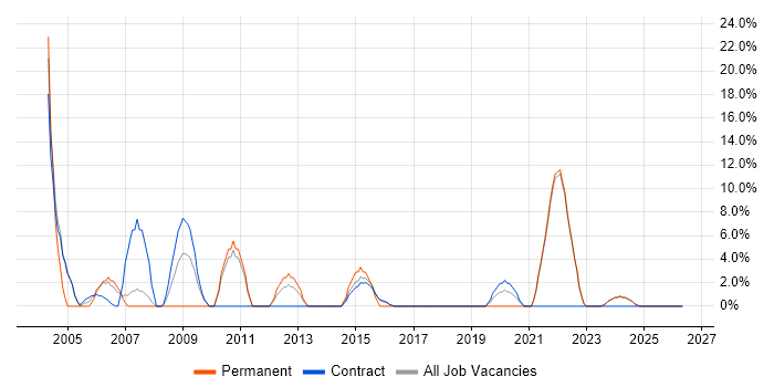 Statistics job vacancy trend in North Lanarkshire