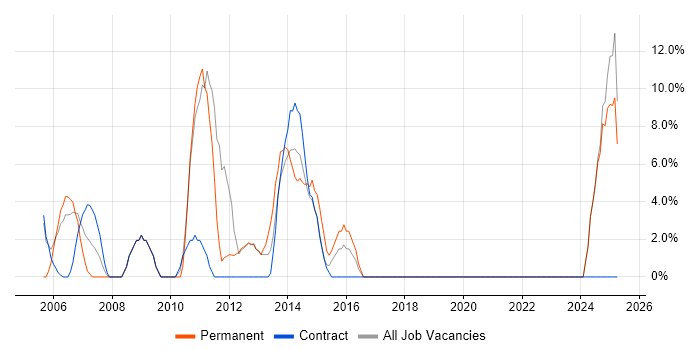 Job vacancy trend for Sun in North Lanarkshire Job vacancy trend for Sun in North Lanarkshire