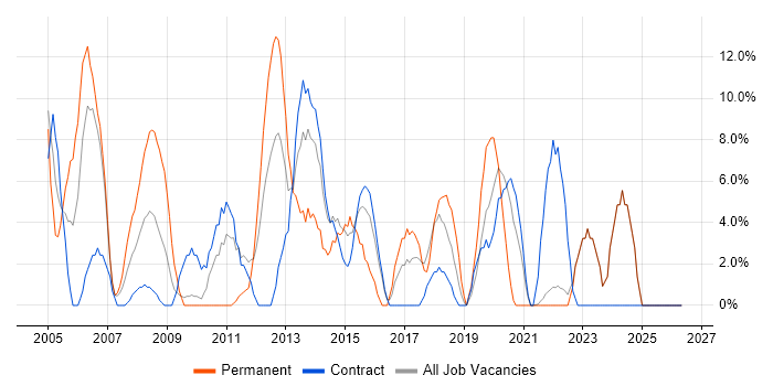 Support Analyst job vacancy trend in North Lanarkshire