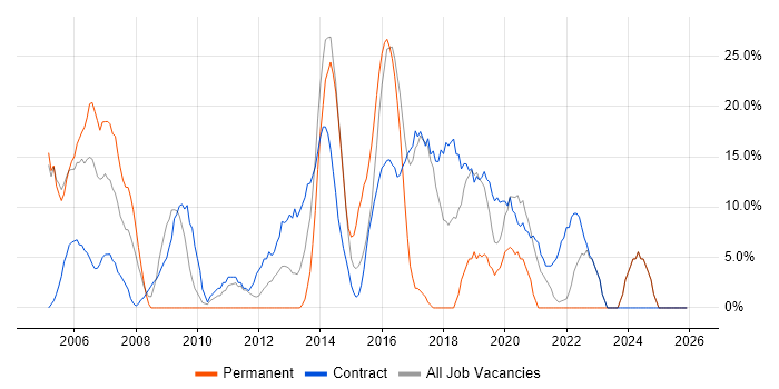 Support Engineer job vacancy trend in North Lanarkshire