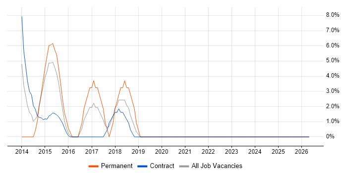 Systems Analysis job vacancy trend in North Lanarkshire