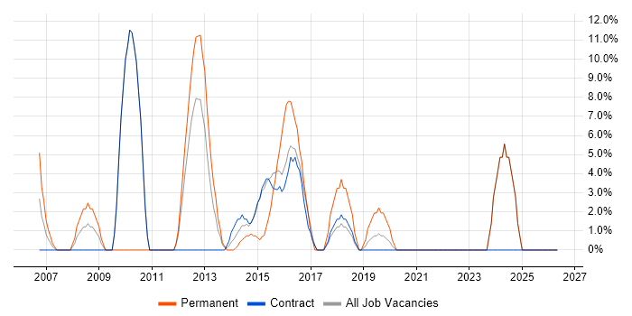 Systems Analyst job vacancy trend in North Lanarkshire