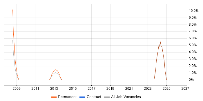 Systems Support Analyst job vacancy trend in North Lanarkshire