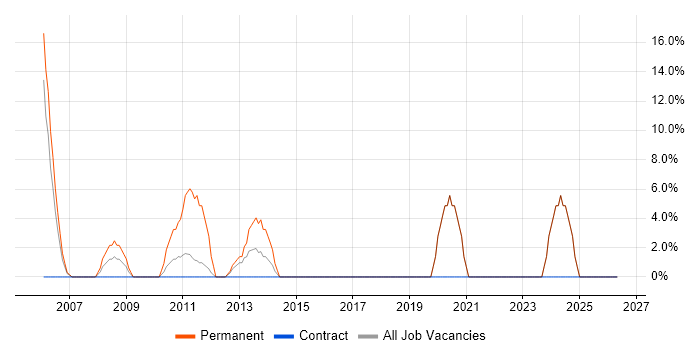 Systems Support job vacancy trend in North Lanarkshire