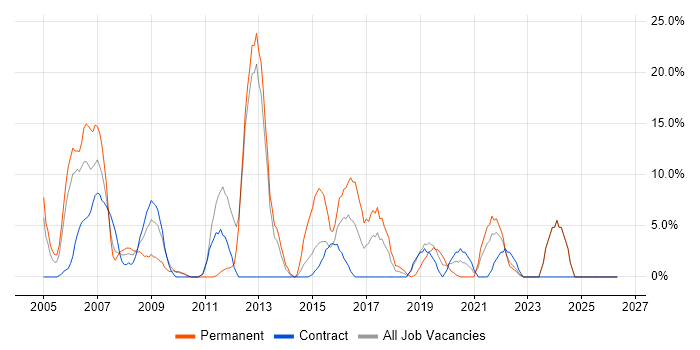TCP/IP job vacancy trend in North Lanarkshire