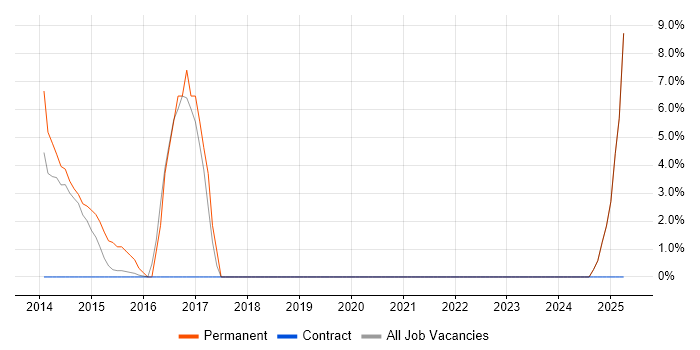 Job vacancy trend for TDD in North Lanarkshire Job vacancy trend for TDD in North Lanarkshire