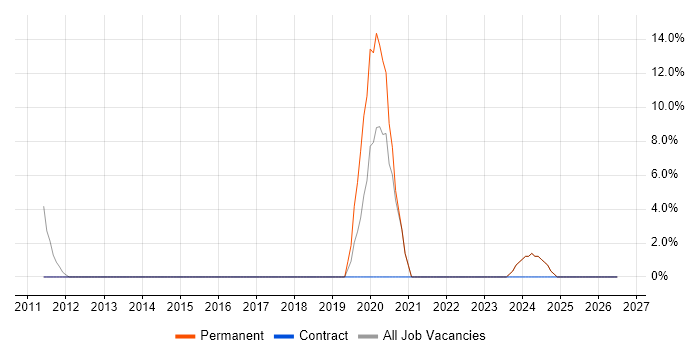 Tech Ops job vacancy trend in North Lanarkshire