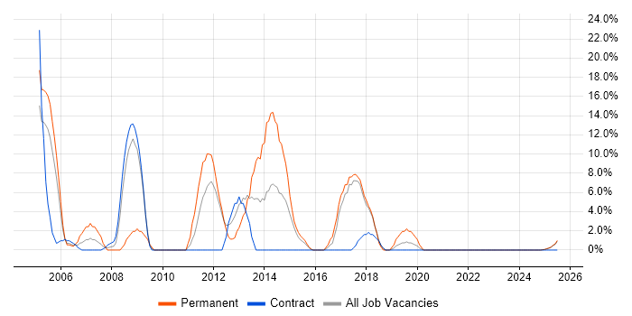 Job vacancy trend for Technical Consultant in North Lanarkshire Job vacancy trend for Technical Consultant in North Lanarkshire