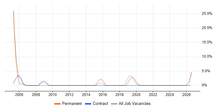 Technical Engineer job vacancy trend in North Lanarkshire