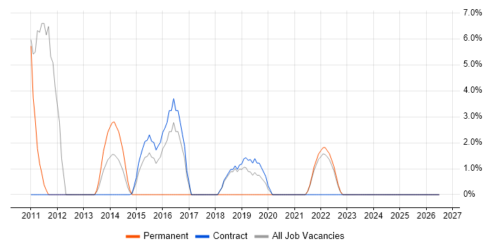 Technical Manager job vacancy trend in North Lanarkshire
