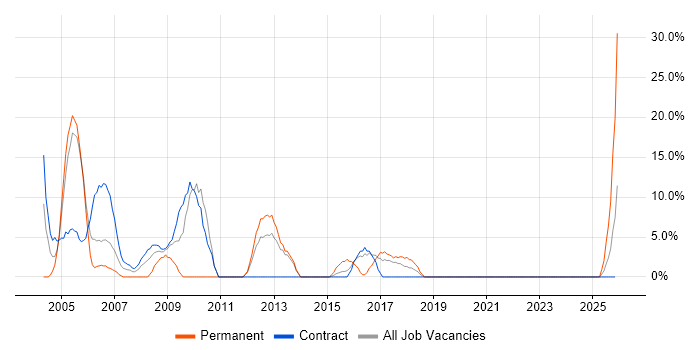 Technical Support job vacancy trend in North Lanarkshire