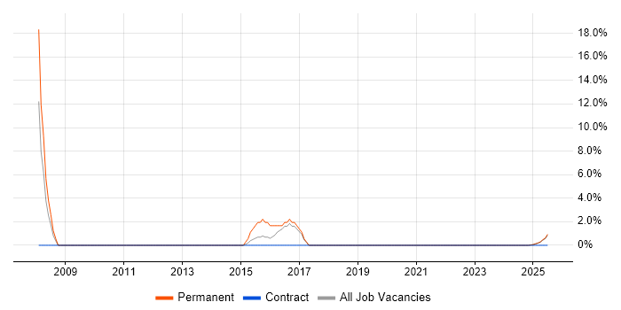 Job vacancy trend for Technology Strategy in North Lanarkshire