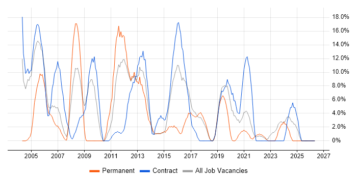 Telecoms job vacancy trend in North Lanarkshire