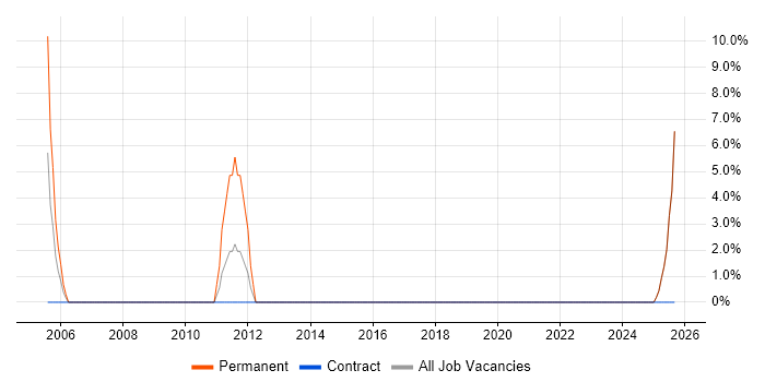 Telesales job vacancy trend in North Lanarkshire Telesales job vacancy trend in North Lanarkshire