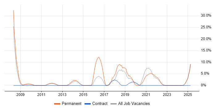 Job vacancy trend for Test Automation in North Lanarkshire