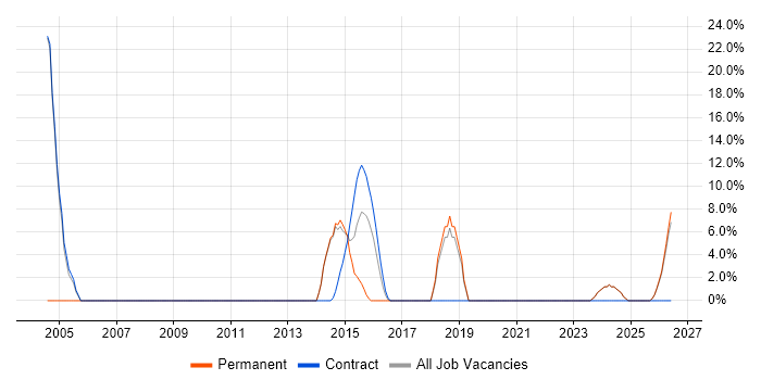 Tester job vacancy trend in North Lanarkshire