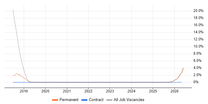 Threat Modelling job vacancy trend in North Lanarkshire